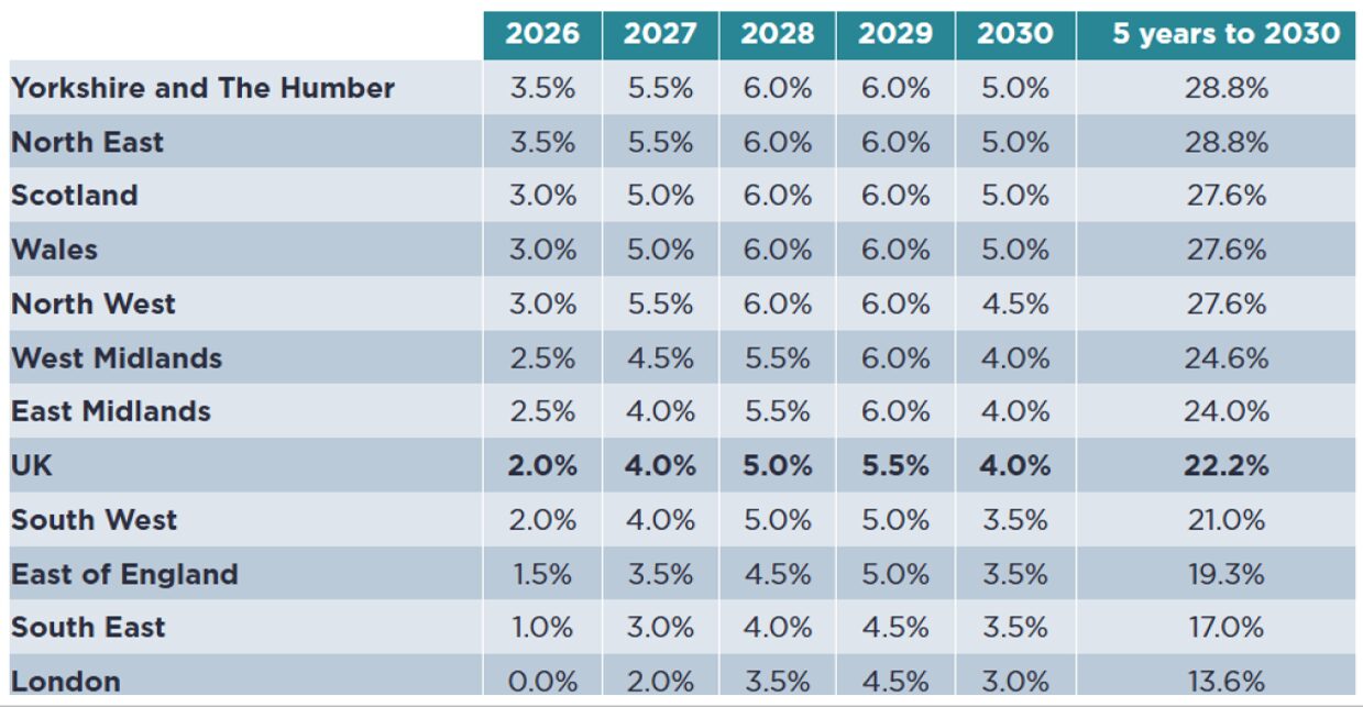 A table of Savills regional Property Forecast 2026 